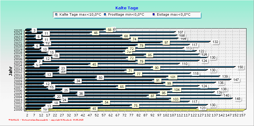 Temperaturvergleich