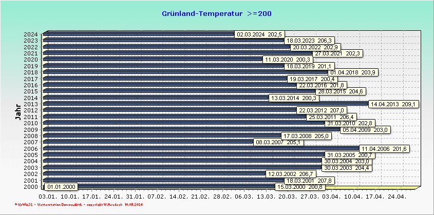 Temperaturvergleich