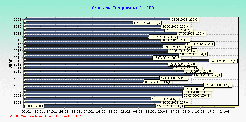 Temperaturvergleich