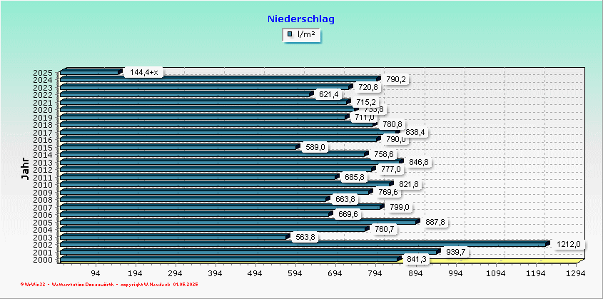 Temperaturvergleich