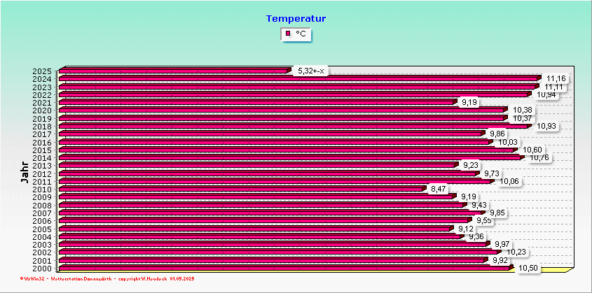 Temperaturvergleich