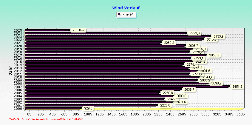 Windrun