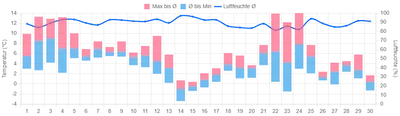 Temperaturverlauf November 2017