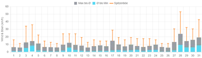 Windverlauf Januar 2020