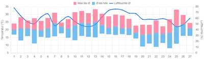 Temperaturverlauf März 2021