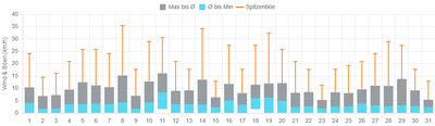 Windverlauf März 2022