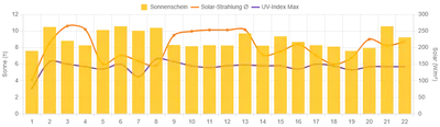 Sonnenschein September 2022