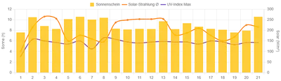 Sonnenschein Oktober 2022
