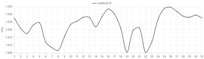 Luftdruckverlauf Dezember 2024
