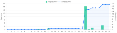 Niederschlag März 2025