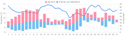 Temperatur März 2025