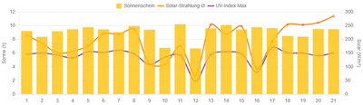 Sonnenstunden Oktober 2025