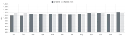 Luftdruckverhgalten 2014