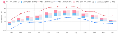 Temperatur 2017