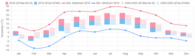 Temperatur 2018