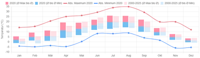 Temperatur 2020