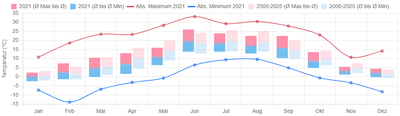 Temperatur 2021