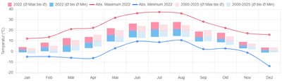 Temperatur 2022