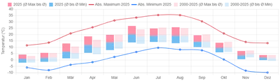 Temperaturverlauf 2025 vs. langjähriges Mittel
