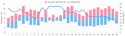 Temperatur und Luftfeuchte im April 2026