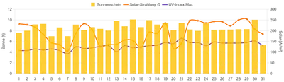 Sonnenschein, Strahlung und UV im Mai 2025
