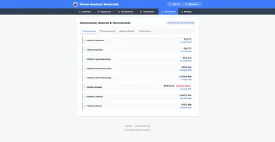 Allzeit Rekorde