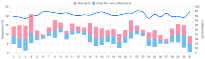 Temperatur Oktober 2025