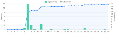Niederschlag Dezember 2025