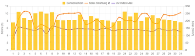 Sonnenschein Juli 2026