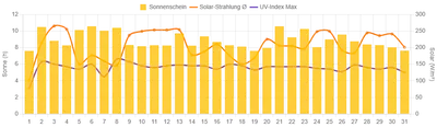 Sonnenschein Juli 2026
