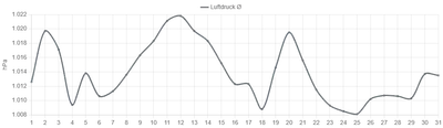Luftdruckverlauf Juli 2005