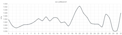 Luftdruckverlauf Oktober 2007