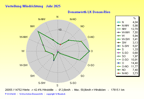 Windrichtung