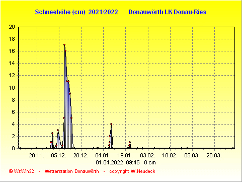 Schneegrafik 2021