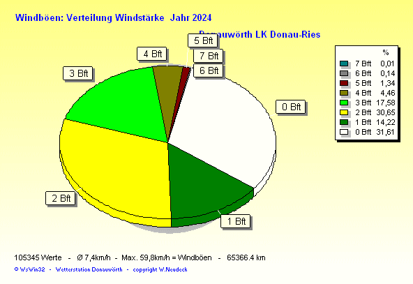Windstärke